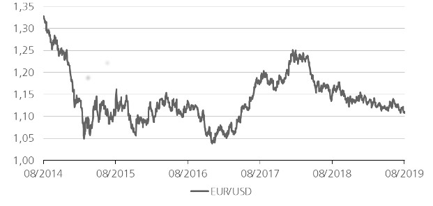 EUR/USD (Euro in US-Dollar) 5 Jahre