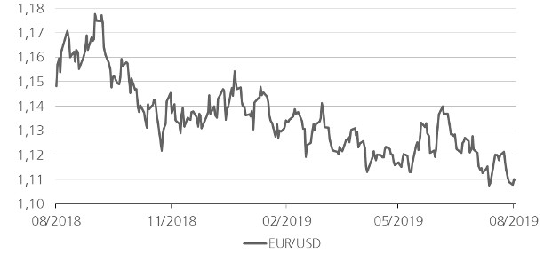 EUR/USD (Euro in US-Dollar) 1 Jahr